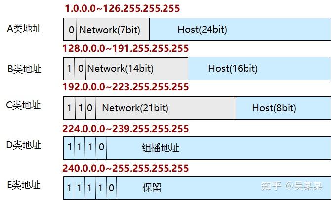 ip类的区别 ip分类及各段含义 