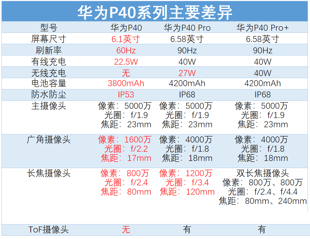 华为各种新机区别 华为手机新机型哪款好 