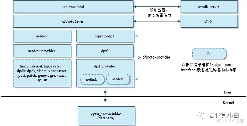 ovs和dvs区别 evs和ovs的区别 