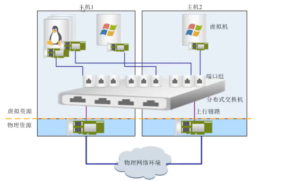 ovs和dvs区别 evs和ovs的区别 