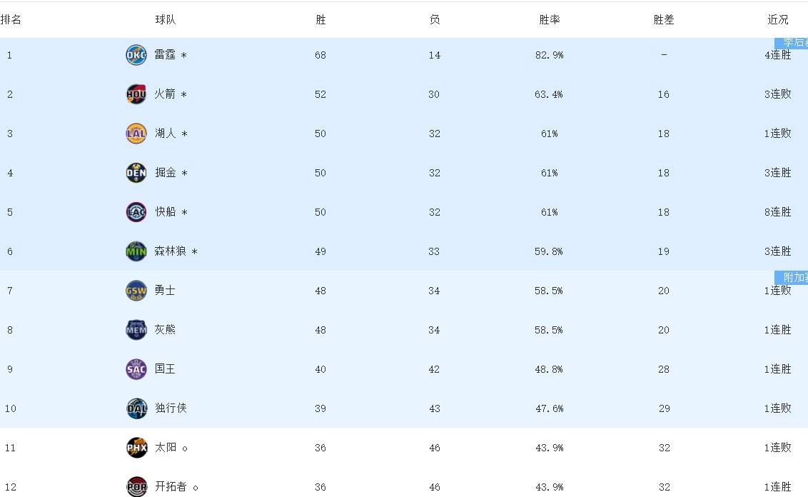 球员表现不俗，数据排行榜上有何变化？的简单介绍
