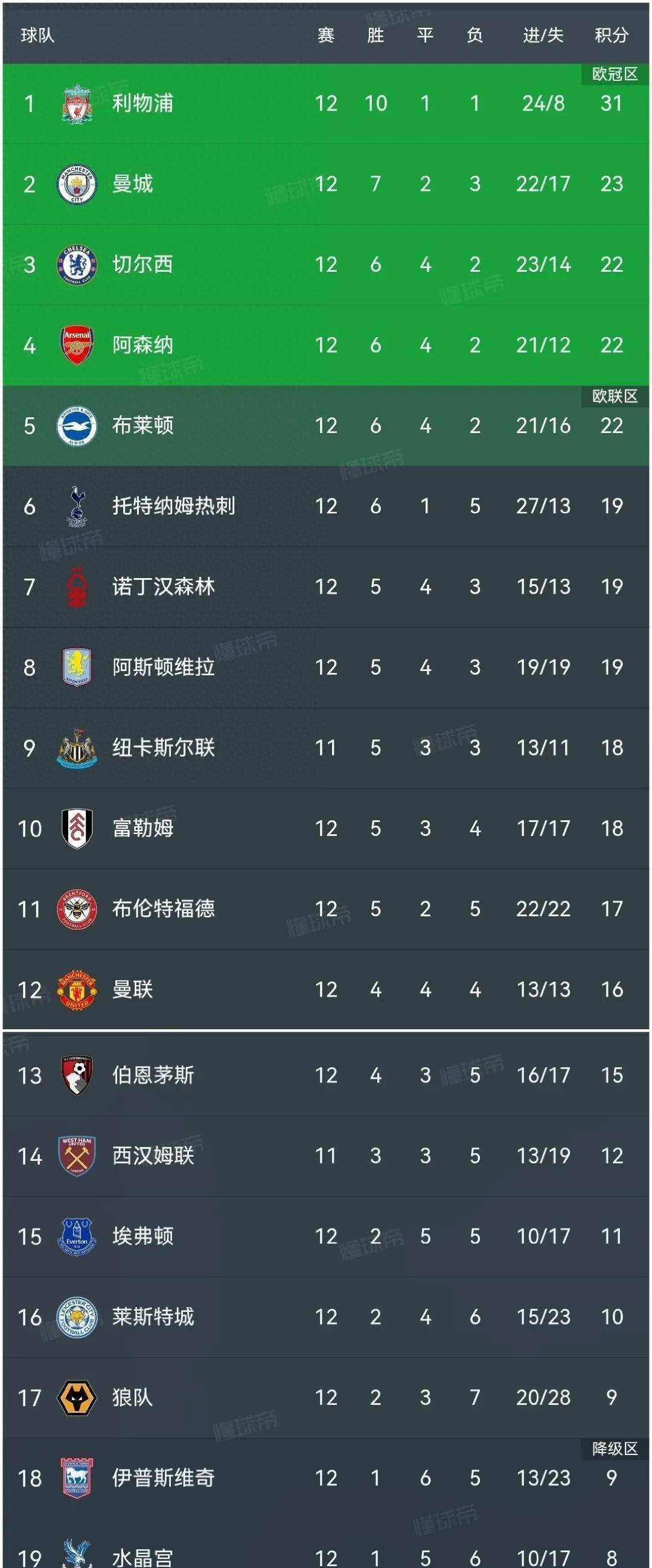 关于利物浦主场大胜，积分榜领先优势扩大的信息