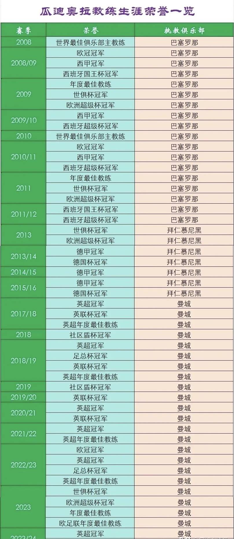 包含曼联主场击败皇家马德里，瓜迪奥拉入选最佳教练的词条